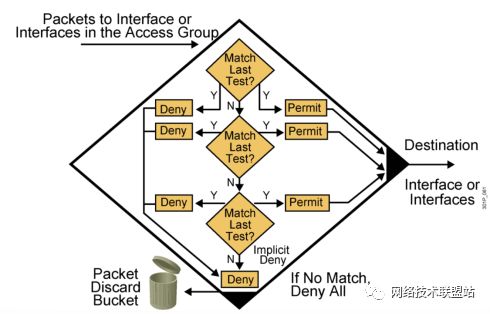 網(wǎng)絡(luò)工程師從入門到精通 通俗易懂的訪問控制列表（ACL）詳解與應(yīng)用